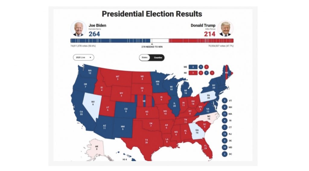 Joe Biden thellon diferencën me Donald Trump, shkëputet me afro 60 mijë vota para në tre shtetet kryesore