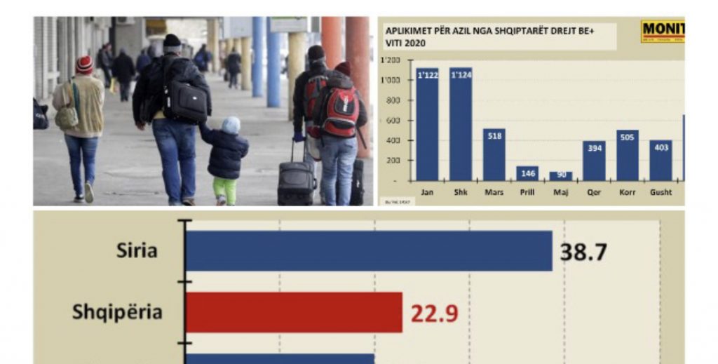 Shqiptarët renditen të dytët në botë , si azilkërkues në BE