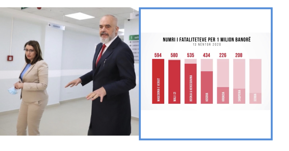 Rama krahason spitalet e Shqipërisë me ato të Europës: Opozita sillet si një çetë KÇK-je, turp kushdo që e mbështet