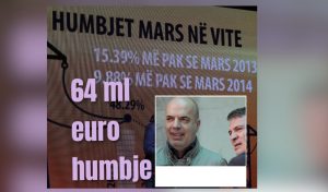 OSHEE mbyll vitin me 64 milionë euro humbje