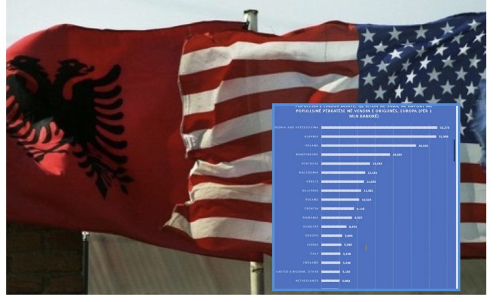 Mbi 91 mijë shqiptarë jetojnë në SHBA, rekord në Europë krahas boshnjakëve
