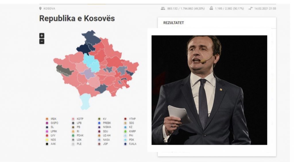 REZULTATET NË KOHË REALE- KQZ numëron mbi 46 për qind të votave/ Kryeson Lëvizja Vetëvendosje