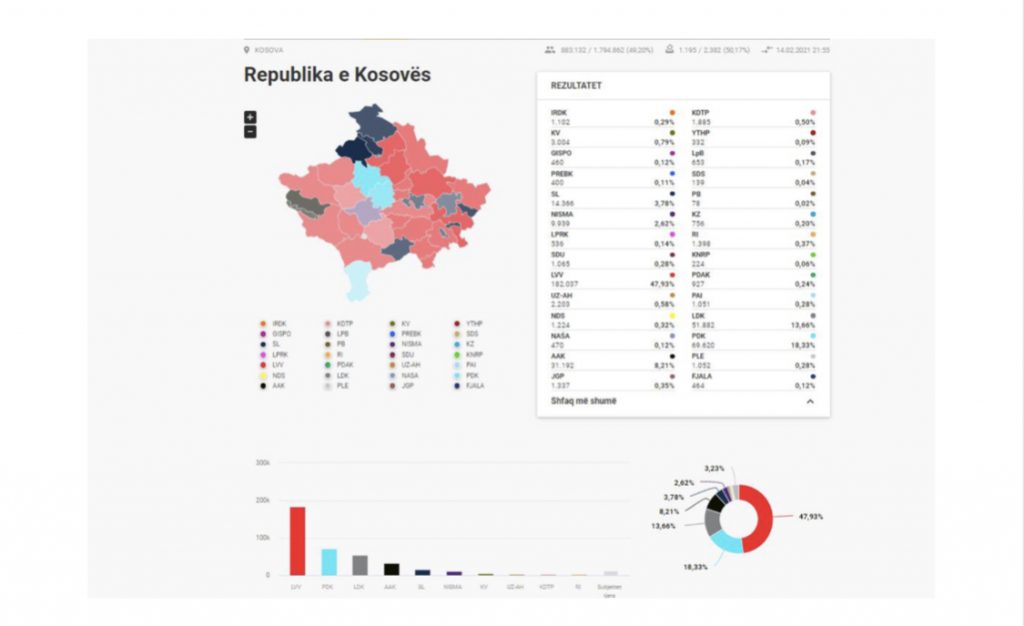 REZULTATET NË KOHË REALE- Numërohen mbi 62 për qind e votave/ Kryeson Lëvizja Vetëvendosje