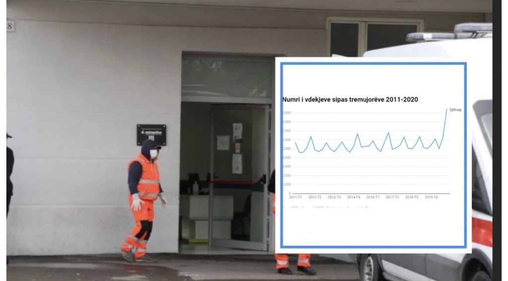 “5 mijë viktima më shumë”- BIRN publikon të dhënat demografike: Pse kemi një rritje kaq dramatike të vdekshmërisë, kur Ministria e Shëndetësisë…