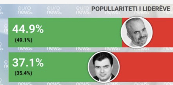 Bie popullariteti i Ramës , rritet mbështetja për Bashën