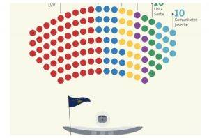 Sa deputetë merr Vetëvendosje dhe partitë e tjera