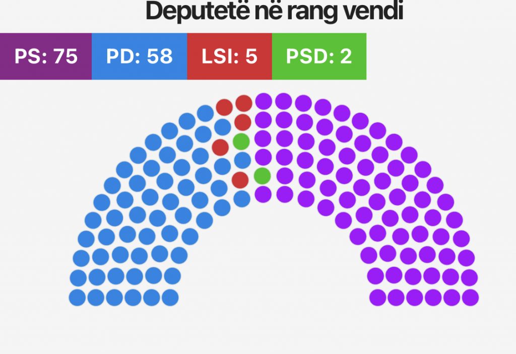 Ja si janë ndarë mandatet mes PS, PD dhe LSI