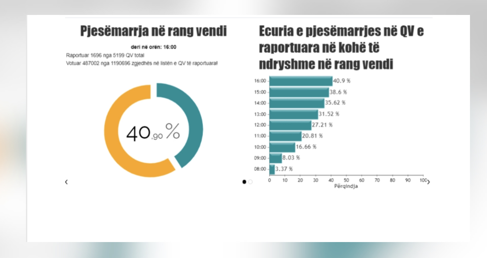 Pjesëmarrja në votime, KQZ publikon të dhënat e reja! Shkon në 40.9 % numri i votuesve në gjithë Shqipërinë