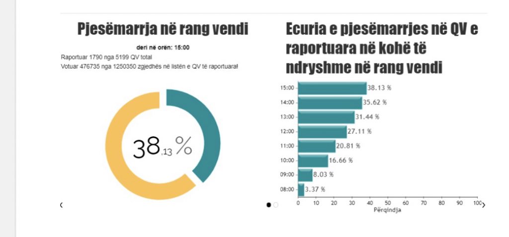 Pjesëmarrja në votime, KQZ publikon të dhënat e reja! Shkon në 38.13 % numri i votuesve në gjithë Shqipërinë