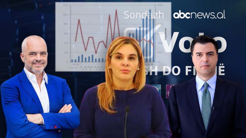 SONDAZHI/ Rezultatet e javës I, PS siguron bastionet, PD-LSI bëjnë surprizën në qarkun e madh.