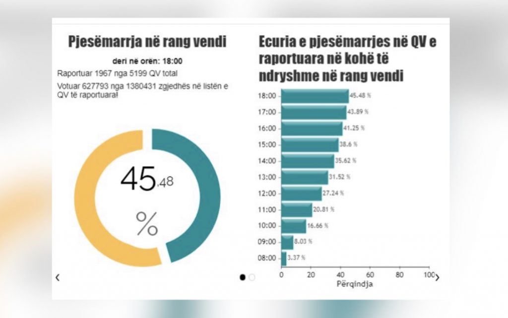 LIVE/ Pjesëmarrja në votime, KQZ publikon të dhënat e reja! Shkon në 45.48 % numri i votuesve në gjithë Shqipërinë