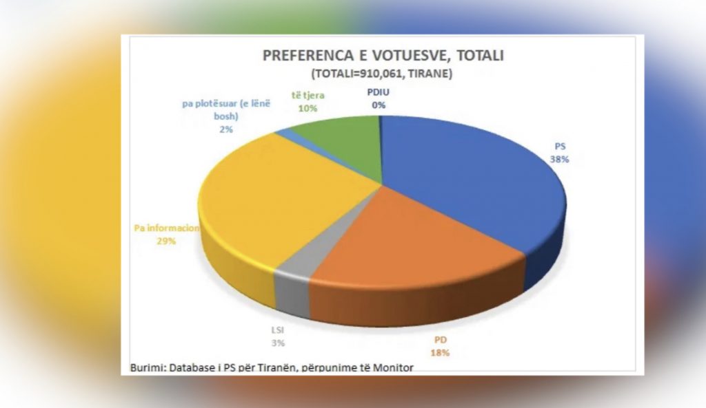 Databasa e PS që ‘konkurron’ dhe INSTAT-in, ja sa % e votave janë të sigurta për socialistët, demokratët dhe LSI-në
