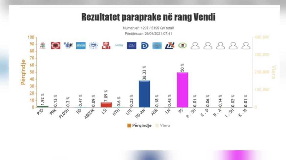 Numërohen fletët e votimit në 1300 QV në të gjithë vendin! Kush kryeson. Ja rezultati deri tani