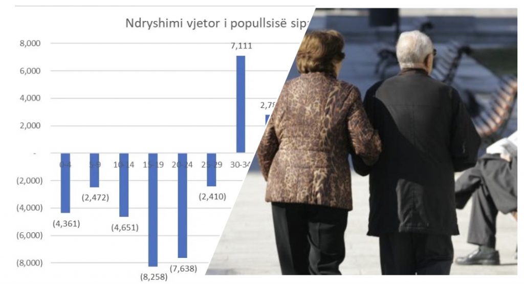 Raporti i INSTAT: Popullsia në Shqipëri po plaket