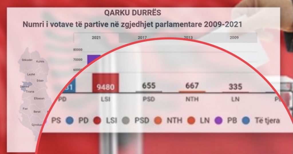 136 vota ia hoqën mandatin LSI-së dhe ia dhanë PS-së
