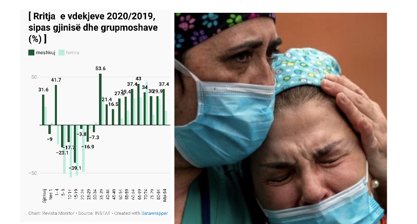 Pandemia më fatale te meshkujt e rinj shqiptarë