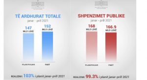 Rritja ekonomike me shpresë nga turizmi