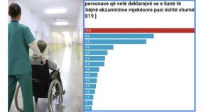 Mbi 260 mijë  shqiptarë nuk plotësojnë nevojat për ekzaminim mjekësor pasi janë të shtrenjta