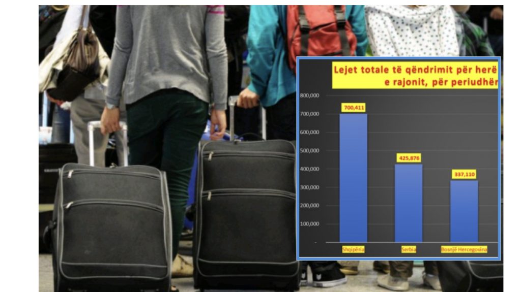 Rekordi /700 mijë shqiptarë kanë ikur nga vendi nga 2008-a