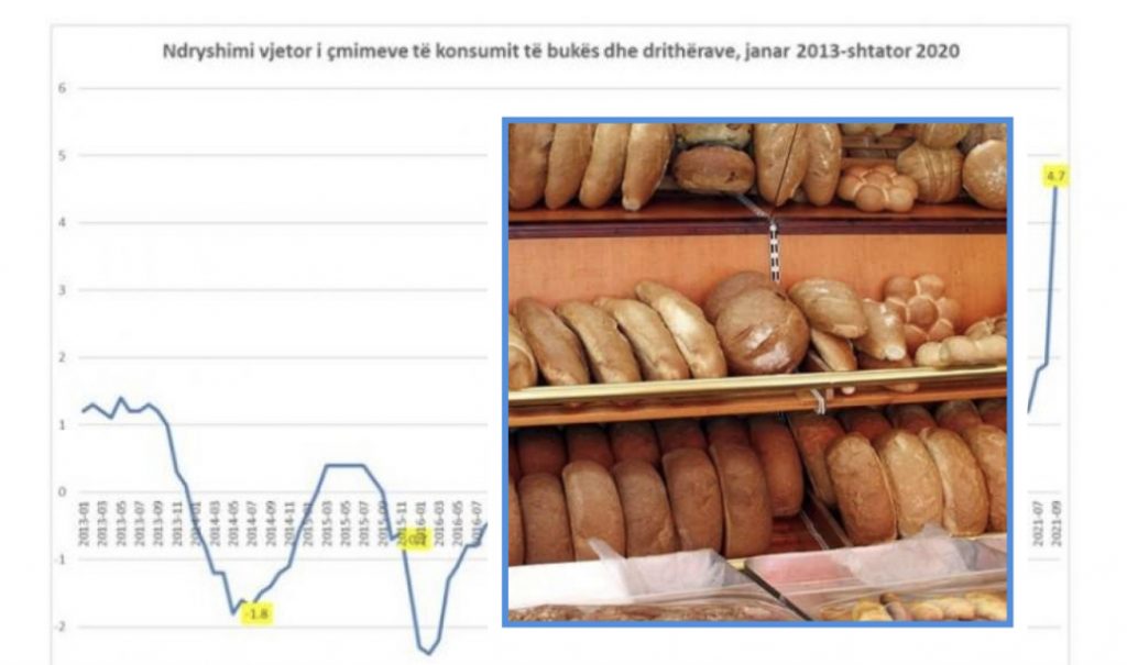 Çmimet e bukës dhe të drithërave u rritën në shtator me ritmet më të larta që nga 2012