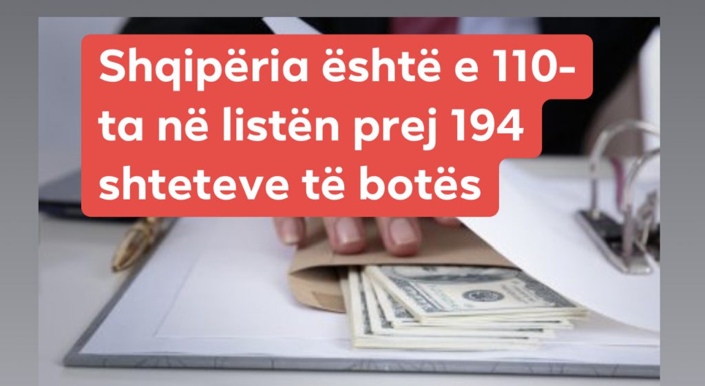 Korrupsioni në 194 shtete të botës; Kosova në vendin e 93-të, Shqipëria në vendin e 110-të