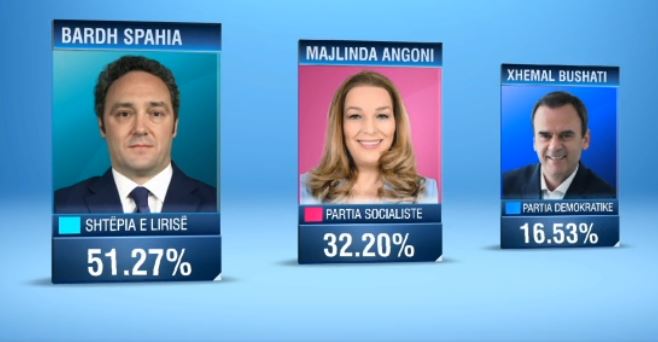 Zgjedhjet e pjesshme vendore, në Bashkinë e Shkodrës kryeson kandidati i Berishës! Ja si ndahen votat mes të tjerëve