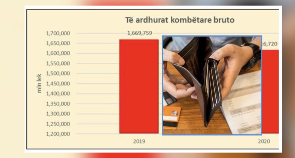 Viti 2020 më i vështiri pas 97-s