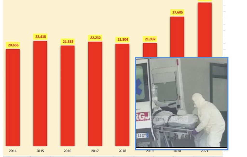 Mbi 16 mijë vdekje shtesë në vend nga fillimi i pandemisë, 4.7 herë më shumë se deklarimet zyrtare
