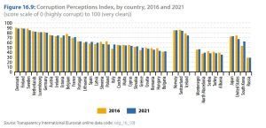 Shqipëria vendi më i korruptuar në Europë lë pas vetëm Rusinë