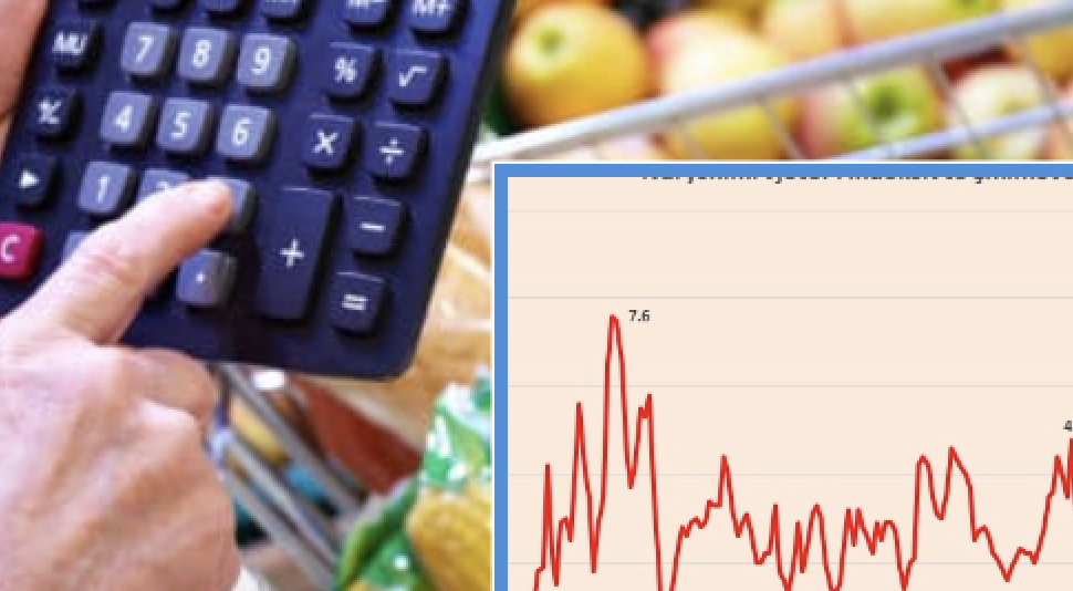 Shtrenjtohet gjithçka! Inflacioni  arrin në 7.4%