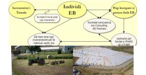 Dokumentet/ Inceneratori i Tiranës merr indirekt 310 mijë euro nga fondet e IPARD,