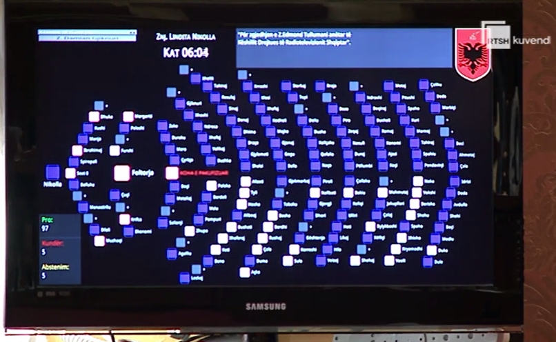 Votimi i fshehtë/ Opozita bëhet bashkë me Partinë Socialiste për anëtarin e Bordit të RTSH-së, mbledhin 97 vota pro!