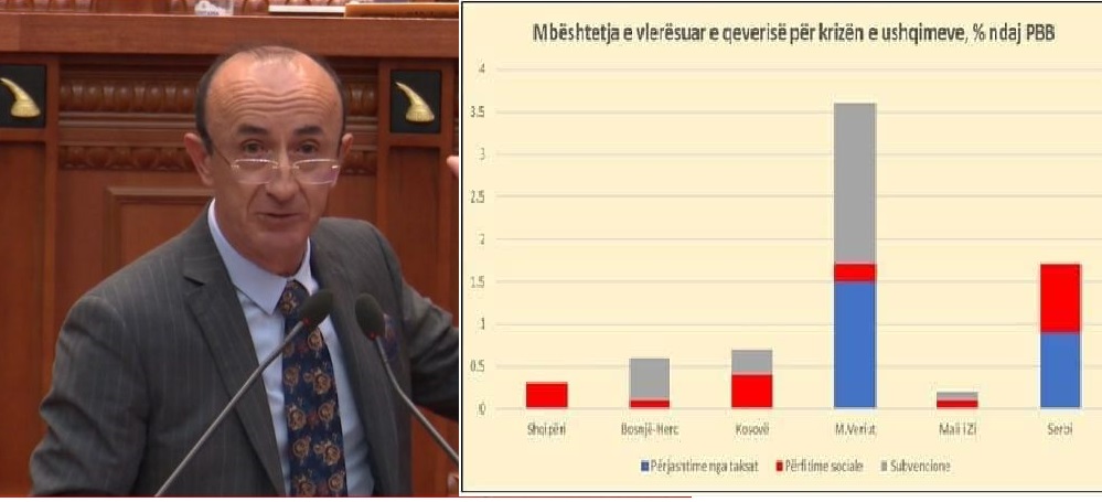 Deputeti i PD akuza qeverisë: Do ndajë me klientët e saj 500 mln euro