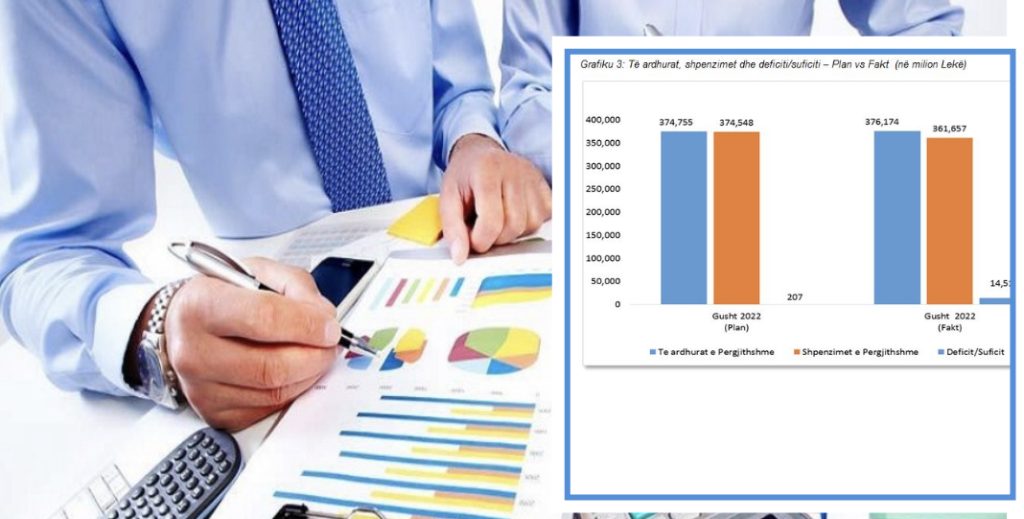 Të ardhurat në buxhet, 430 mln euro më shumë në 8 muaj
