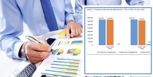 Të ardhurat në buxhet, 430 mln euro më shumë në 8 muaj