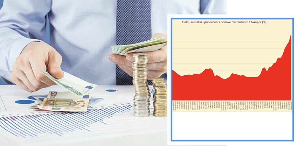 Probleme për huamarrësit: Shtrenjtohet me mbi 30%, kësti i një kredie mesatare