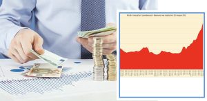 Probleme për huamarrësit: Shtrenjtohet me mbi 30%, kësti i një kredie mesatare