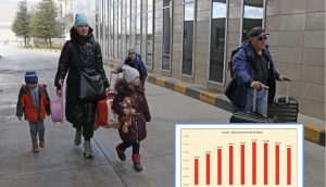 Emigracioni po zbraz vendin, INSTAT:  Në Shqipëri  ka 7 mijë familje më pak se në 2018-n