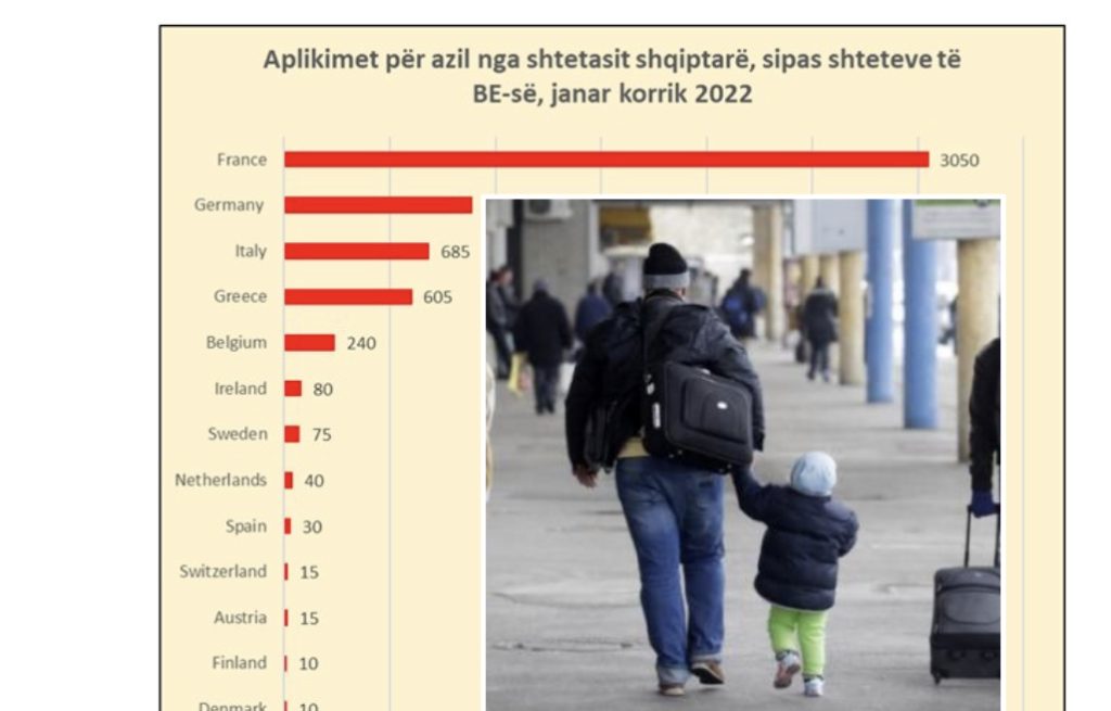 Kërkesat për azil, Britania, Franca dhe Gjermania destinacionet kryesore, “del në skenë” Irlanda