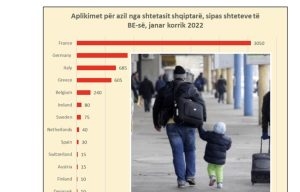 Kërkesat për azil, Britania, Franca dhe Gjermania destinacionet kryesore, “del në skenë” Irlanda