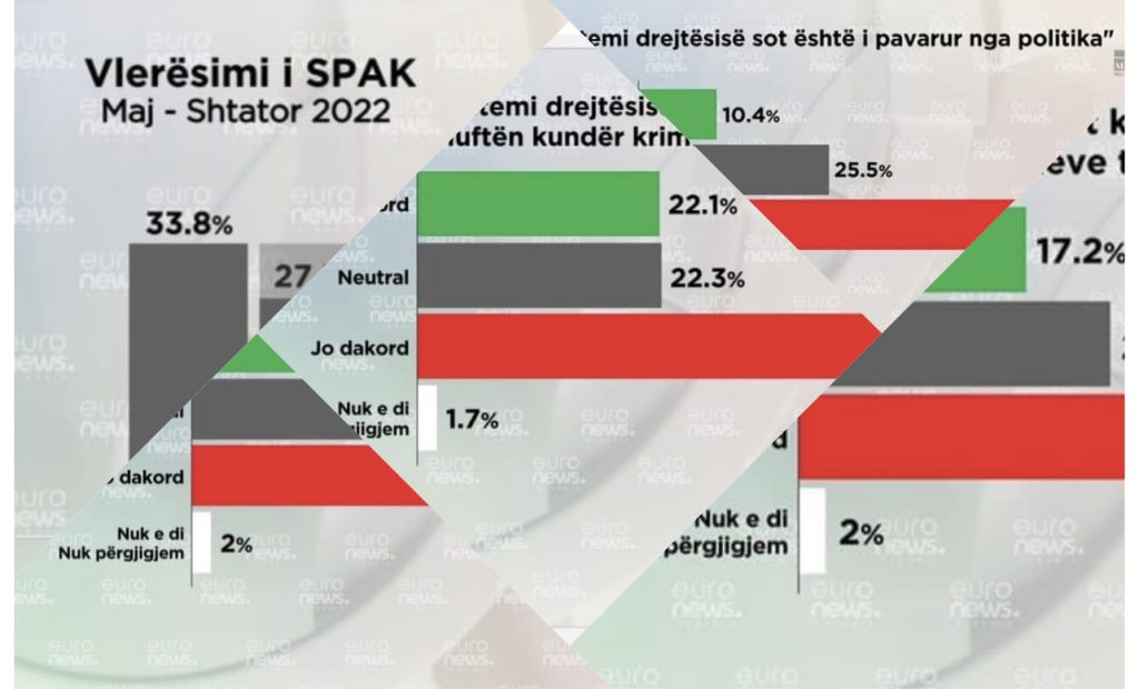 Shqiptarët injorojnë REFORMËN NË DREJTËSI