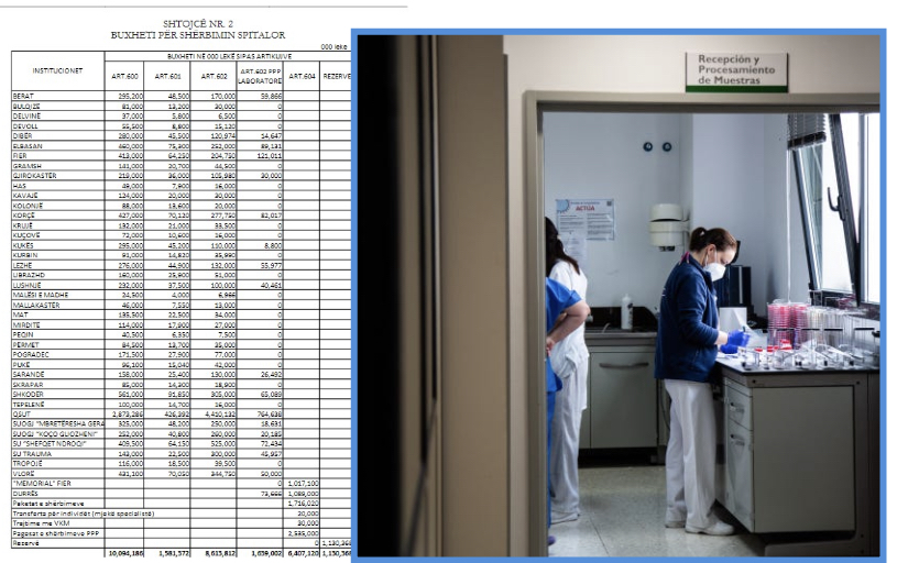 PPP gangrena e shëndetësisë, rritet financimi i koncesionit të laboratorëve me 2.4 mln euro