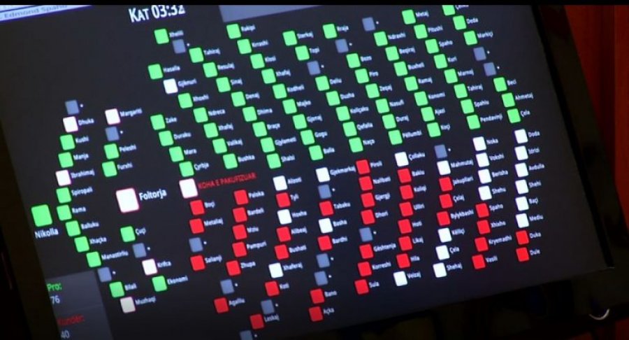 Kuvendi miraton projektligjin për buxhetin e vitit 2023 pa votat e opozitës