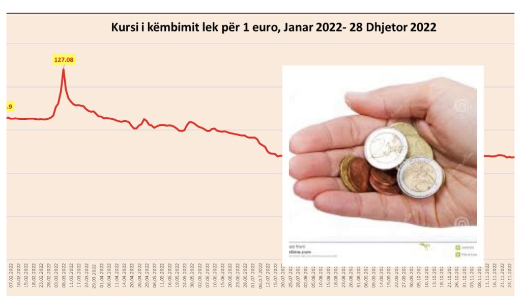 Kursi i EURO  bie poshtë nivelit të 113 lekëve për herë të parë në histori