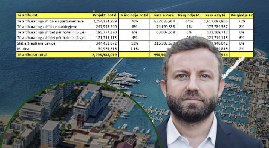 Emri ‘Jahtet dhe Marina Durrës’, por produkti ‘Apartamente me Pamje nga Deti’!