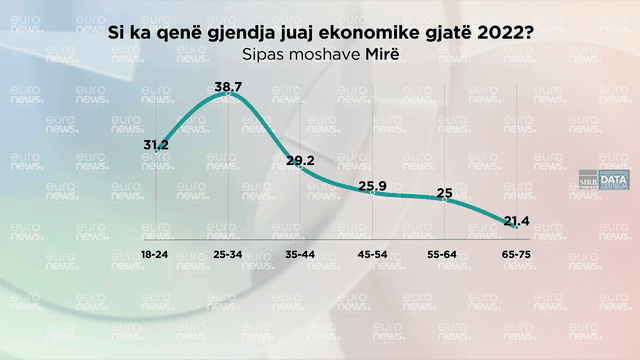Si ishte 2022-shi për xhepat e shqiptarëve