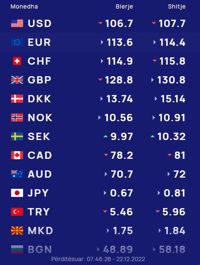 Dollari, Euro dhe Paundi Britanik sërish në rënie brenda 24 orëve