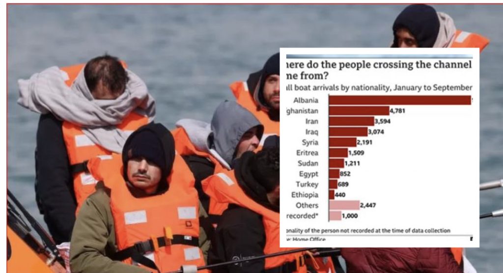 BBC publikon  shifrat e emigrantëve ilegalë/ Shqiptarët, të parët në listë