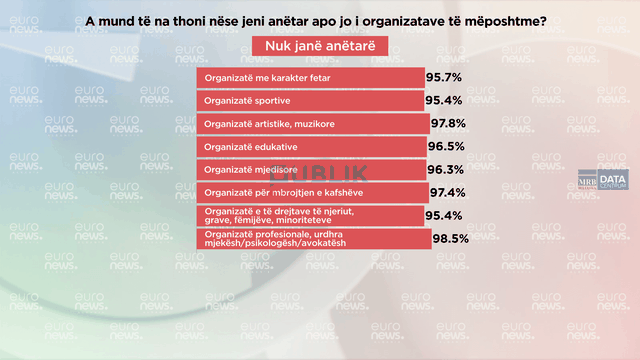 Shqiptarët s’janë pjesë e asnjë organizate të shoqërisë civile