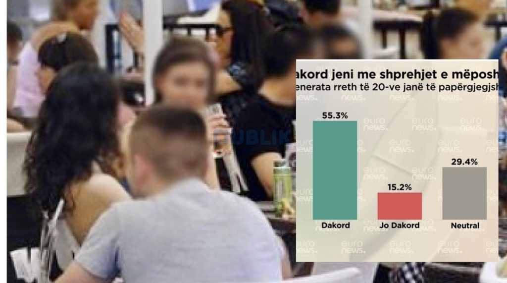 Sondazhi: Të rinjtë shqiptarë janë të papërgjegjshëm dhe nuk duan të punojnë